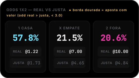1X2 odds: model probability, bookmaker odds and fair odds